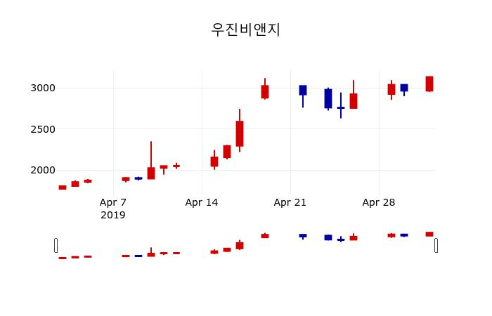 ▲지난 30영업일 동안 우진비앤지 주가변동정보
