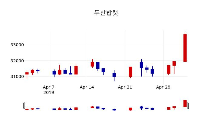▲지난 30영업일 동안 두산밥캣 주가변동정보