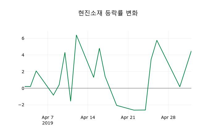 ▲지난 2주간의 등락률 변동정보