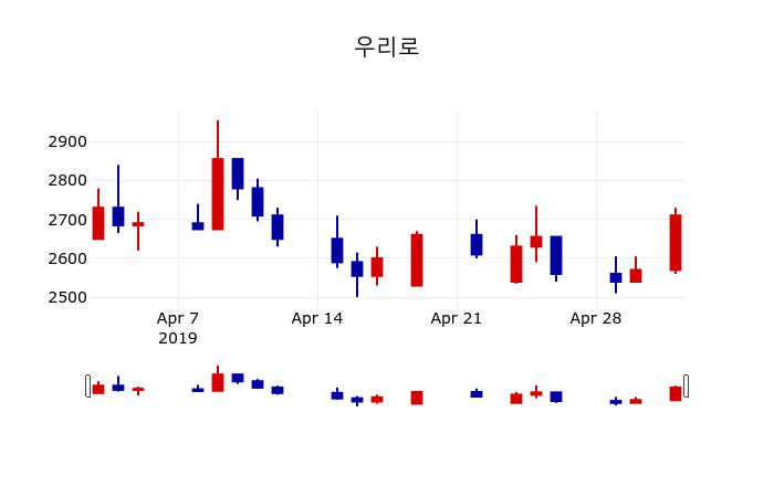 ▲지난 30영업일 동안 우리로 주가변동정보