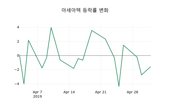 ▲지난 2주간의 등락률 변동정보