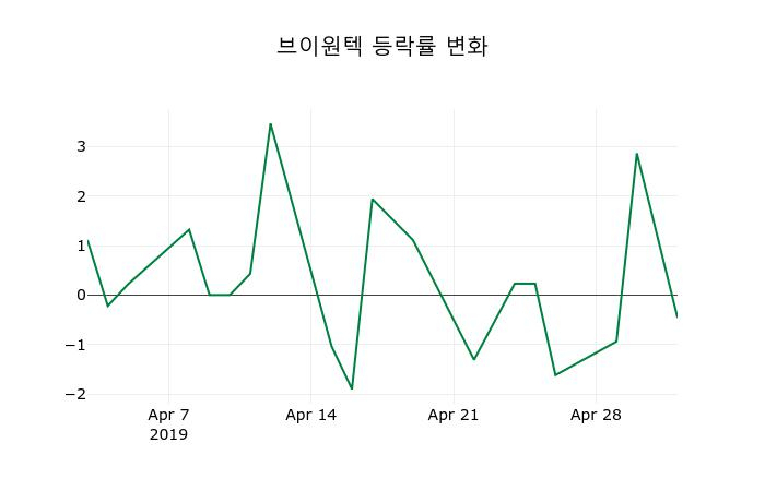 ▲지난 2주간의 등락률 변동정보