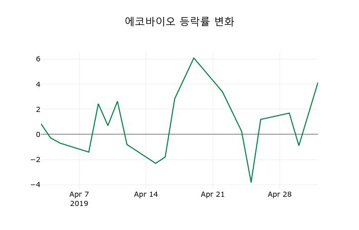 ▲지난 2주간의 등락률 변동정보