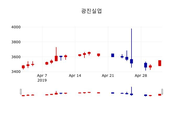 ▲지난 30영업일 동안 광진실업 주가변동정보