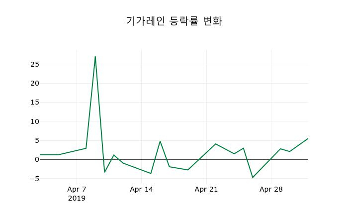 ▲지난 2주간의 등락률 변동정보
