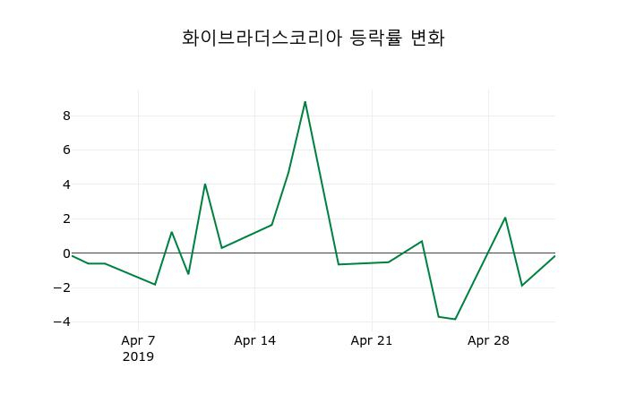 ▲지난 2주간의 등락률 변동정보