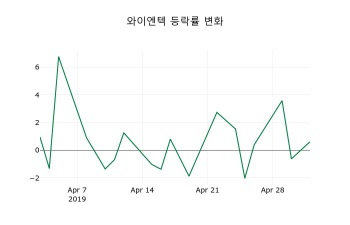 ▲지난 2주간의 등락률 변동정보