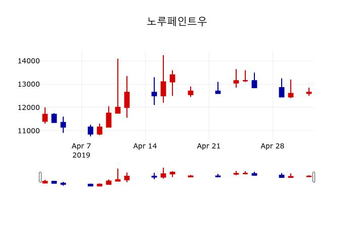 ▲지난 30영업일 동안 노루페인트우 주가변동정보