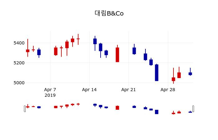 ▲지난 30영업일 동안 대림B&Co 주가변동정보