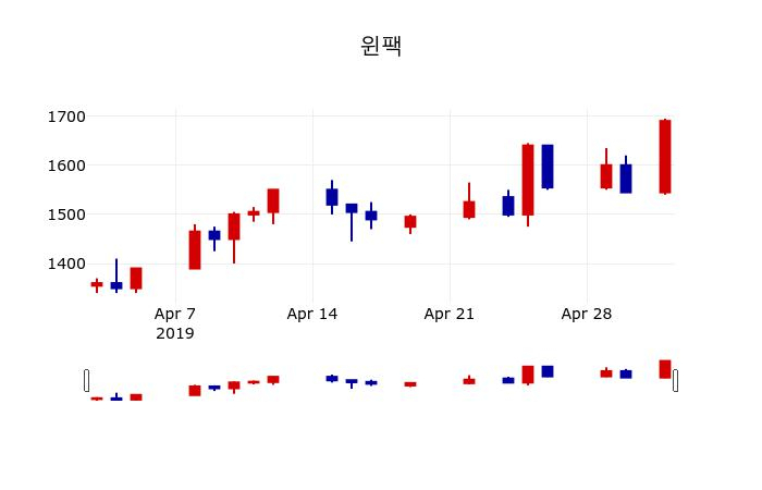 ▲지난 30영업일 동안 윈팩 주가변동정보