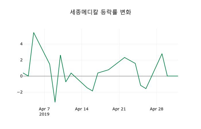 ▲지난 2주간의 등락률 변동정보