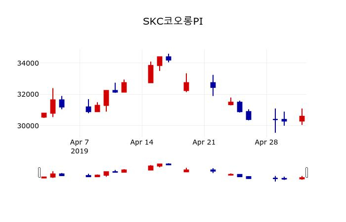 ▲지난 30영업일 동안 SKC코오롱PI 주가변동정보