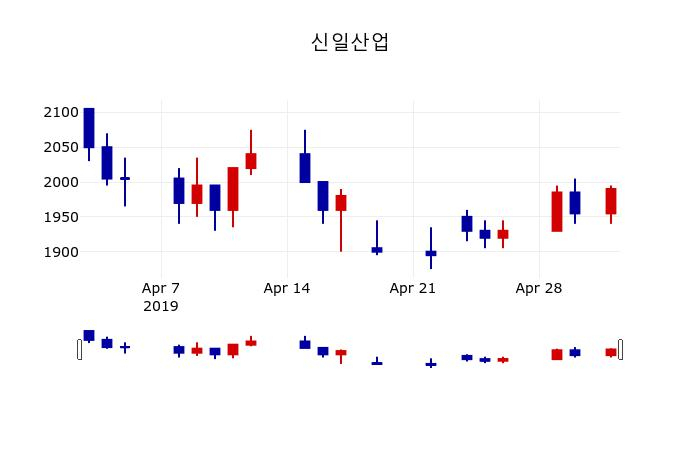 ▲지난 30영업일 동안 신일산업 주가변동정보