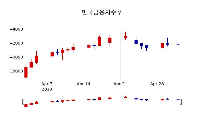 ▲지난 30영업일 동안 한국금융지주우 주가변동정보