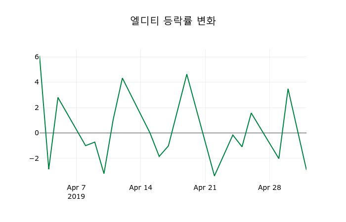 ▲지난 2주간의 등락률 변동정보