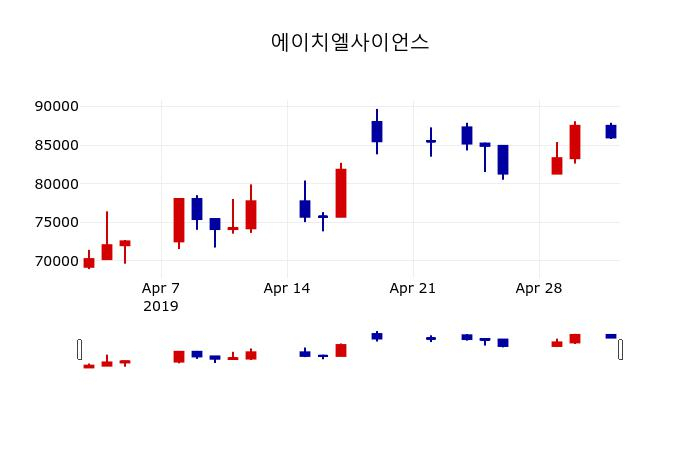 ▲지난 30영업일 동안 에이치엘사이언스 주가변동정보