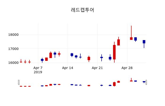 ▲지난 30영업일 동안 레드캡투어 주가변동정보
