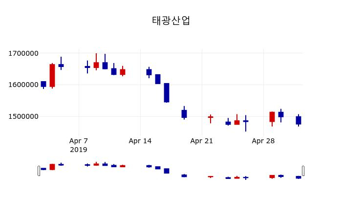 ▲지난 30영업일 동안 태광산업 주가변동정보