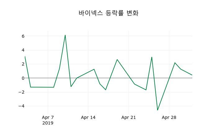 ▲지난 2주간의 등락률 변동정보
