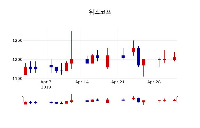 ▲지난 30영업일 동안 위즈코프 주가변동정보