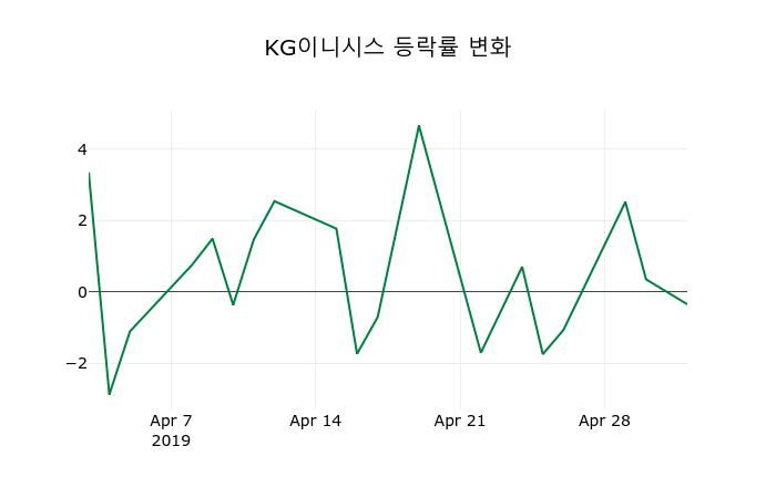 ▲지난 2주간의 등락률 변동정보