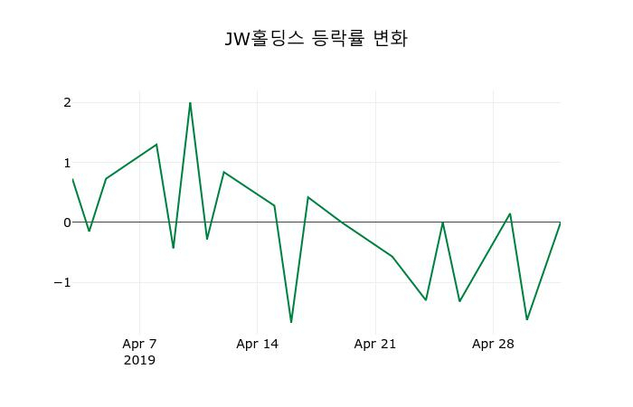 ▲지난 2주간의 등락률 변동정보