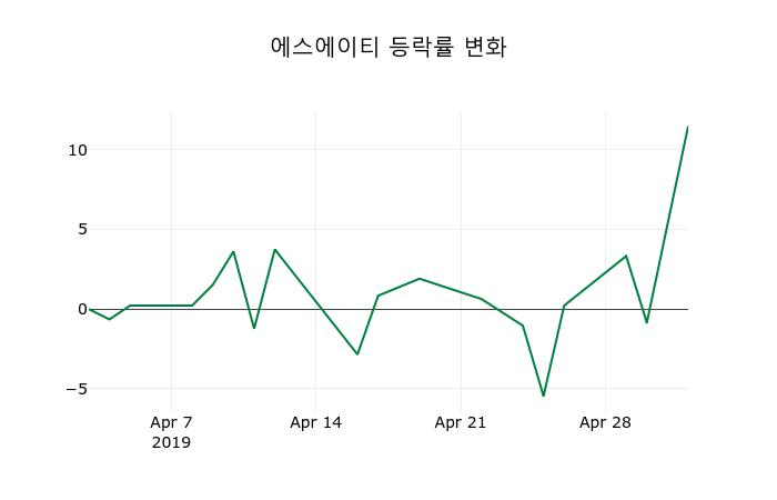 ▲지난 2주간의 등락률 변동정보
