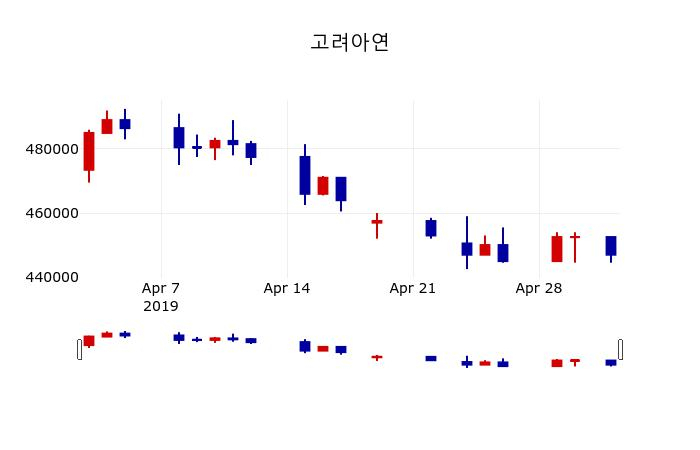 ▲지난 30영업일 동안 고려아연 주가변동정보