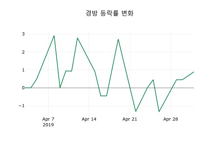 ▲지난 2주간의 등락률 변동정보