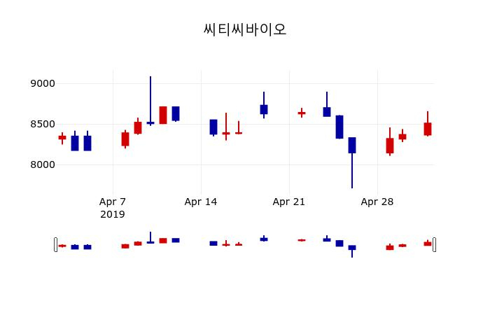 ▲지난 30영업일 동안 씨티씨바이오 주가변동정보