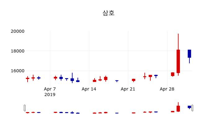▲지난 30영업일 동안 삼호 주가변동정보