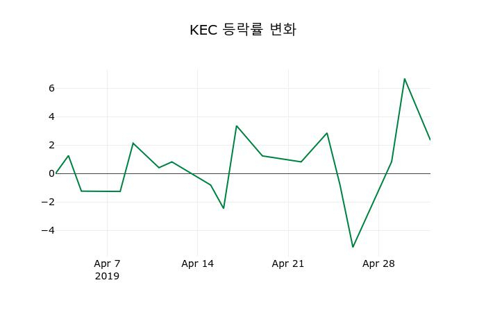 ▲지난 2주간의 등락률 변동정보