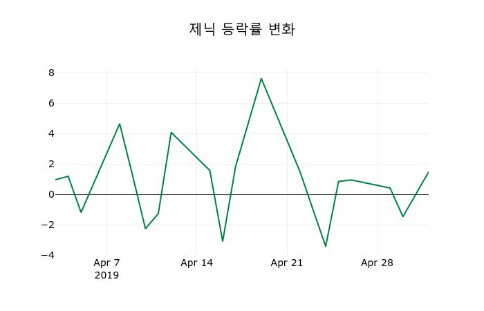▲지난 2주간의 등락률 변동정보