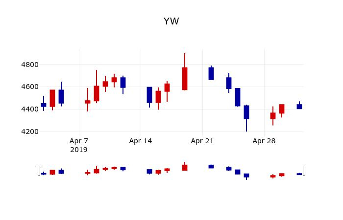 ▲지난 30영업일 동안 YW 주가변동정보