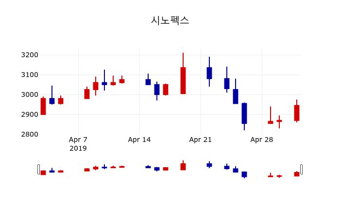▲지난 30영업일 동안 시노펙스 주가변동정보