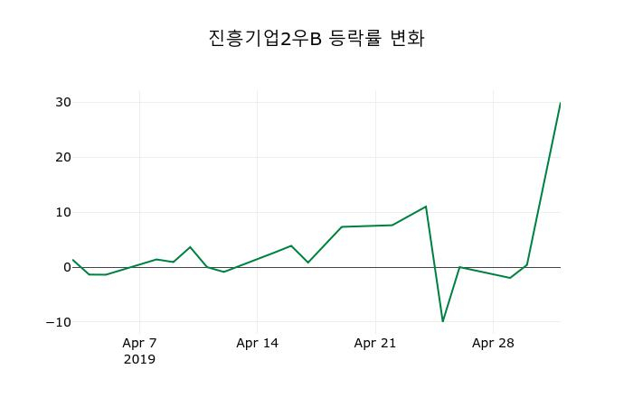 ▲지난 2주간의 등락률 변동정보
