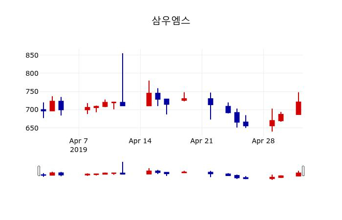 ▲지난 30영업일 동안 삼우엠스 주가변동정보