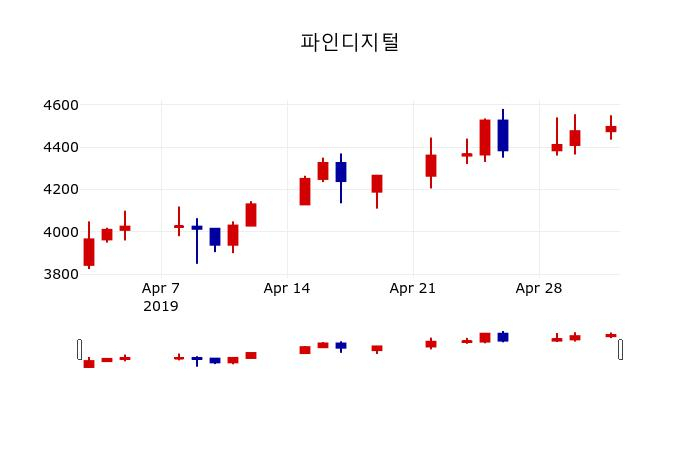 ▲지난 30영업일 동안 파인디지털 주가변동정보