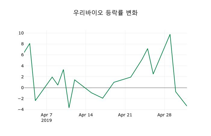 ▲지난 2주간의 등락률 변동정보