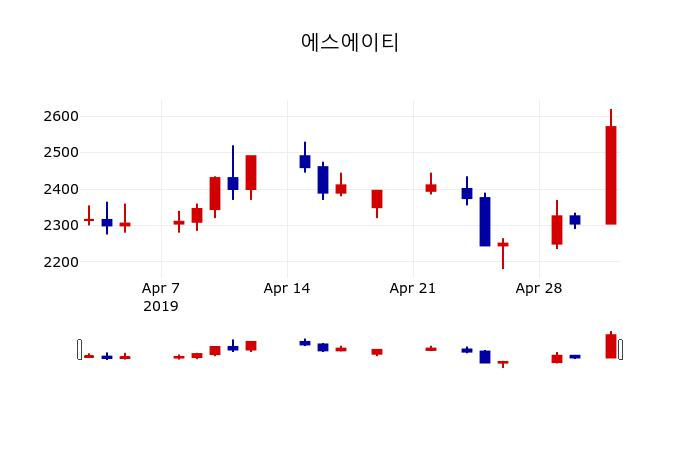 ▲지난 30영업일 동안 에스에이티 주가변동정보