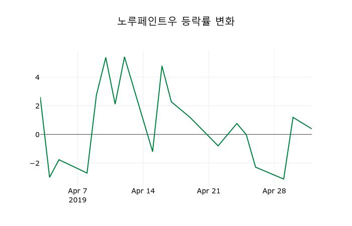 ▲지난 2주간의 등락률 변동정보