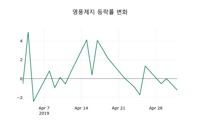 ▲지난 2주간의 등락률 변동정보