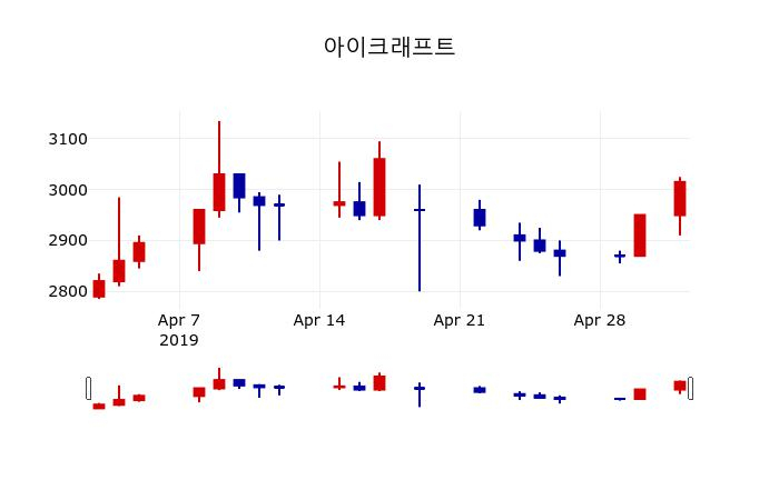 ▲지난 30영업일 동안 아이크래프트 주가변동정보