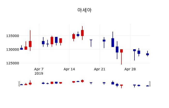 ▲지난 30영업일 동안 아세아 주가변동정보