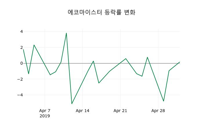 ▲지난 2주간의 등락률 변동정보