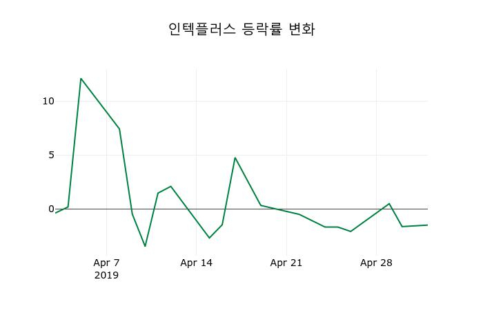 ▲지난 2주간의 등락률 변동정보