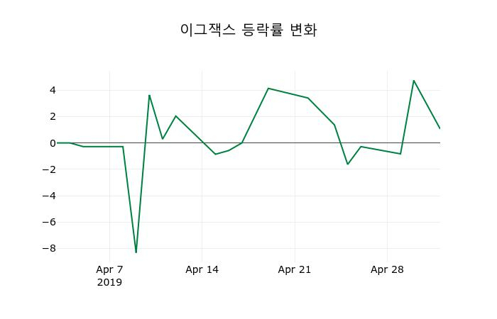 ▲지난 2주간의 등락률 변동정보