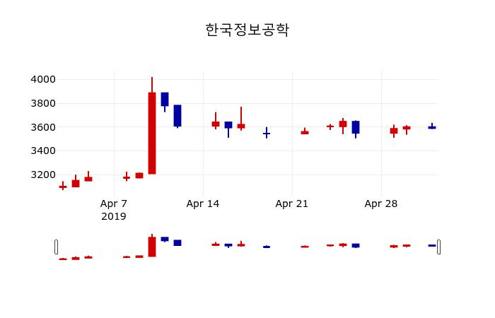 ▲지난 30영업일 동안 한국정보공학 주가변동정보