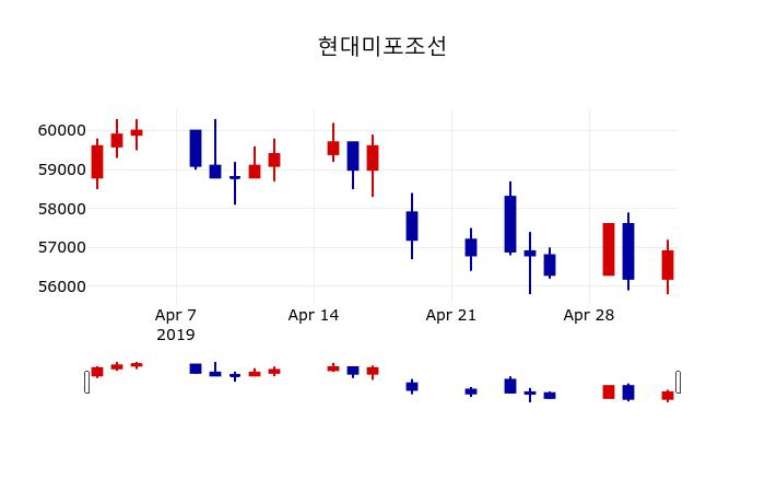 ▲지난 30영업일 동안 현대미포조선 주가변동정보