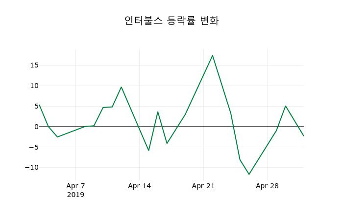 ▲지난 2주간의 등락률 변동정보